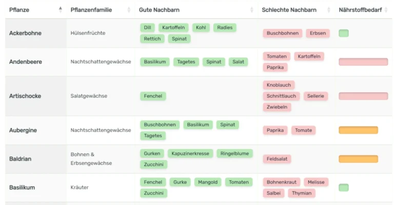 Mischkulturtabelle mit guten und schlechten Pflanzkombinationen für den Garten